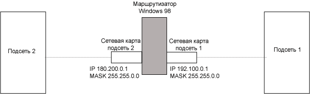Маршрутизация под Windows 98